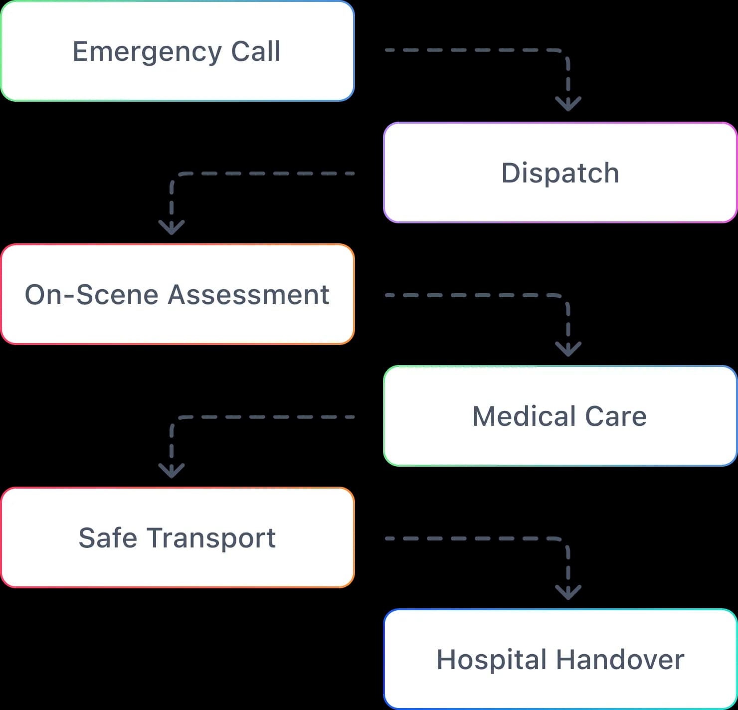 Our Response Process